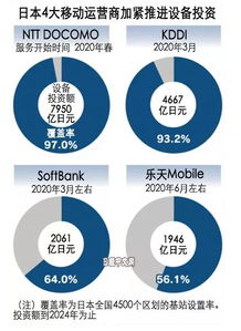 日本5G时代启航 2020年春季5G通信服务正式启动